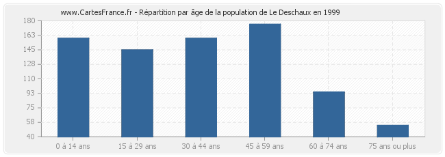 Répartition par âge de la population de Le Deschaux en 1999